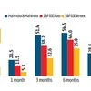 Mahindra shares touch a two-year high on strong Q3 show on two key fronts