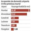 Adani Group likely to bid through MIAL in next round of privatisation