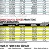 Defence Budget: Military gets 28% less budget than it projected