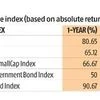 Large-cap equity schemes lagged benchmark returns in H2 of Calendar 2020
