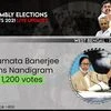 West Bengal Assembly polls: Mamata Banerjee wins from Nandigram