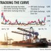 Gain for shipping players as Baltic Dry index touches 10-year high