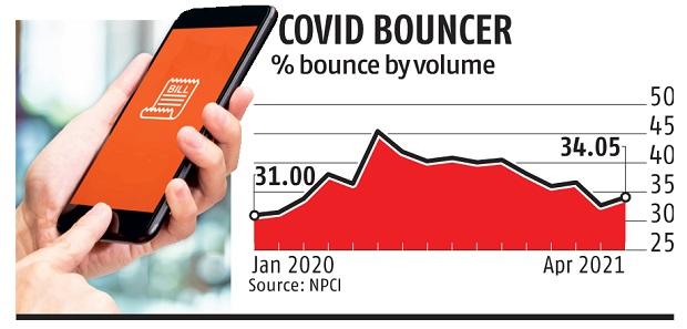 Second Covid wave: Auto-debit payment bounce rate increases again in April