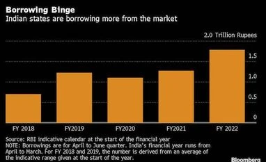 India's states under pressure to cut budgets, sell assets for vaccination Bloomberg graph