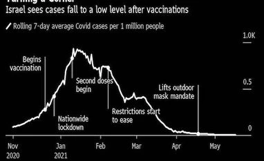 How some vaccines are helping nations to exit Covid faster than others graph