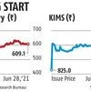 Strong debut by Dodla and KIMS, gain 42% and 21% respectively at close