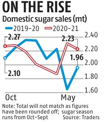 India expected to produce 31 mn tonnes of sugar in 21-22 season, says ISMA
