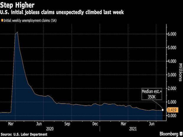 US weekly jobless claims unexpectedly increased last week to 419,000