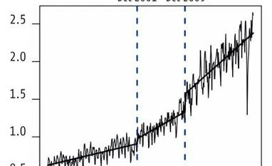 Success in exporting goods chart