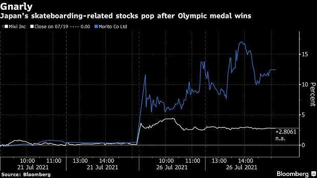 13 Year Old S Gold Gives Air To Japan Skateboard Stocks Morito Gains 12 Business Standard News
