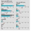 Groundnut sowing areas remain stressed, shows CRISIL's DRIP index