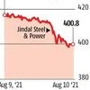 Low base effect: JSPL reports 10-fold rise in profit to Rs 2.5K crore
