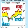 At $35 billion in July, India records highest-ever monthly exports