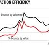 Auto-debit bounces dip in July as financial stress eases for borrowers