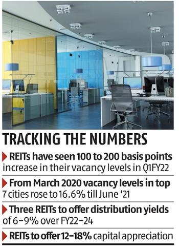 Vacancy levels at 3 REITs rise to 16% amid continued work from home