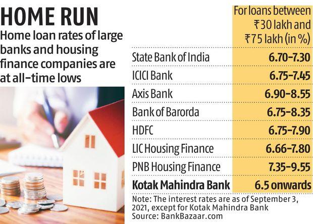 Kotak Mahindra Bank Cuts Home Loan Interest Rate By 15 Bps To 6 5 Business Standard News Kotak Mahindra Bank Cuts Home Loan Interest Rate By 15 Bps To 6 5 Business Standard News