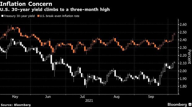 US 30-year yield rises to highest since June as inflation fear grows