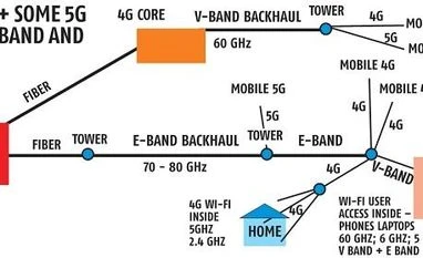 4G, 5G or 6G, all need wireless backhaul chart