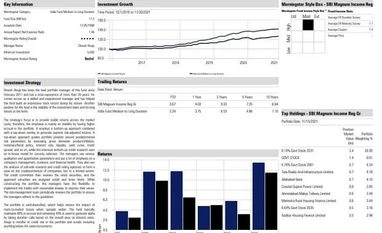 Fund pick: SBI Magnum Income Fund Graph