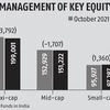 Equity AUMs shrink as markets saw biggest-ever monthly fall in 21 months