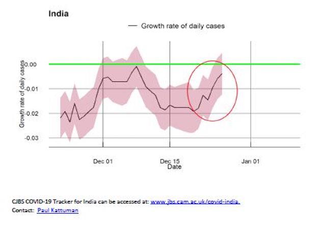 India may see Covid surge within days, says Cambridge University's tracker