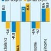 India Q2Fy22 current account deficit at 1.3% of GDP, likely to widen