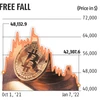 Bitcoin slumps to lowest since Sept; down 40% from Nov high of $69K