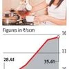 Higher input costs push up PNG prices 20% this fiscal, 50 paise hike in NCR