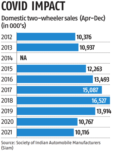 Omicron impact: Domestic two-wheeler sales take a severe knocking