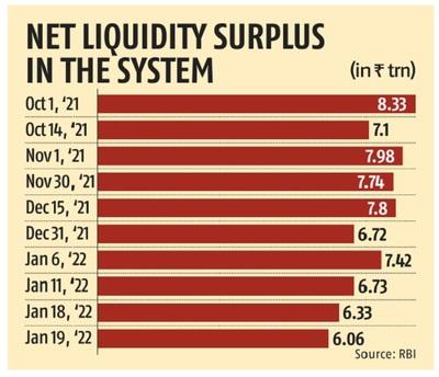 RBI holds special repo auction as GST outflow tightens liquidity