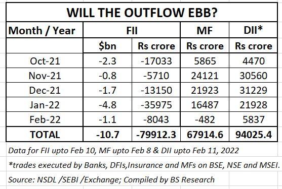 Will the FII flow ebb?