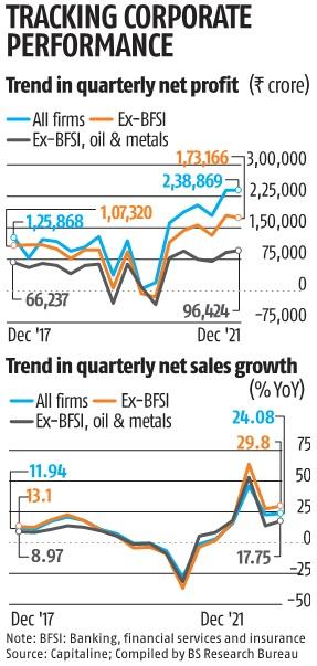 Corporate performance: India Inc's profit rises 27% in third quarter