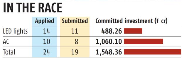 White goods PLI round 2: 19 global, domestic companies file applications