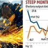 At 7.1%, India's factory output jumps to eight-month high in April
