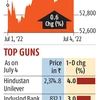 Indices snap 3-day losing run amid firm global cues; Sensex up 326 pts