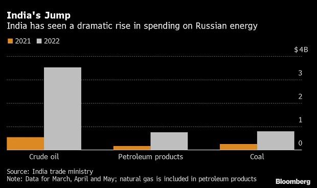 Russia makes $24 bn from India, China in three months on energy spree