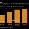 How Agnipath is turning the spotlight on India's unemployment crisis