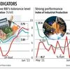 India's retail inflation stays above 7%; IIP growth hits 12-month high
