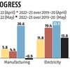 IIP growth up just 1.7% compared to pre-Covid periods, manufacturing lags