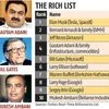 Gautam Adani overtakes Bill Gates to become the fourth-richest person