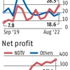 As Adani vies for majority, NDTV becomes priciest electronic media stock