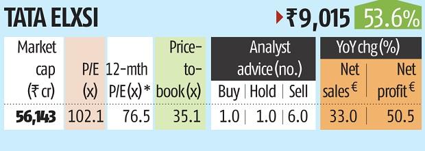 zomato stock price bse
