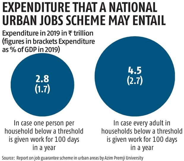 Identifying works and funding key to national urban job scheme