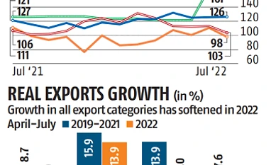 Are exports holding up? Chart