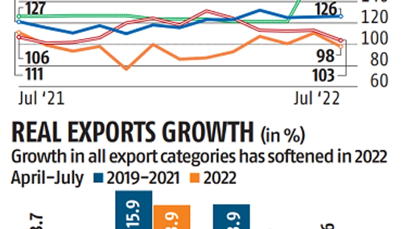 Chart Are exports holding up?