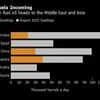 Russia likely to flood Asia with fuel as Europe ramps up sanctions