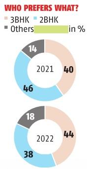 chart Demand for 3-bedroom homes higher than other choices for first time: Report