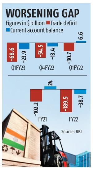 Current account deficit widens to 2.8% of GDP in Q1; trade deficit jumps