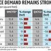 Strong leasing activity to benefit Real Estate Investment Trusts