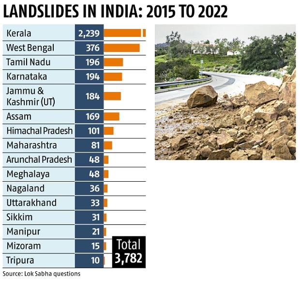 India needs early warning system for landslides, but challenges abound